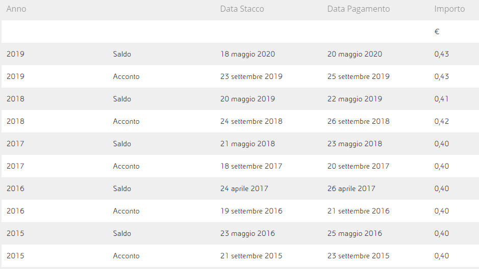 Comprare azioni Eni, grafico quotazione in tempo reale